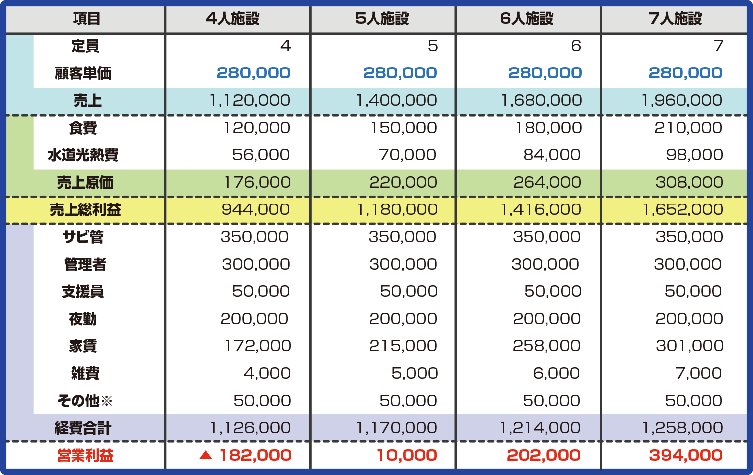 定員数別GH単体収支(月間)